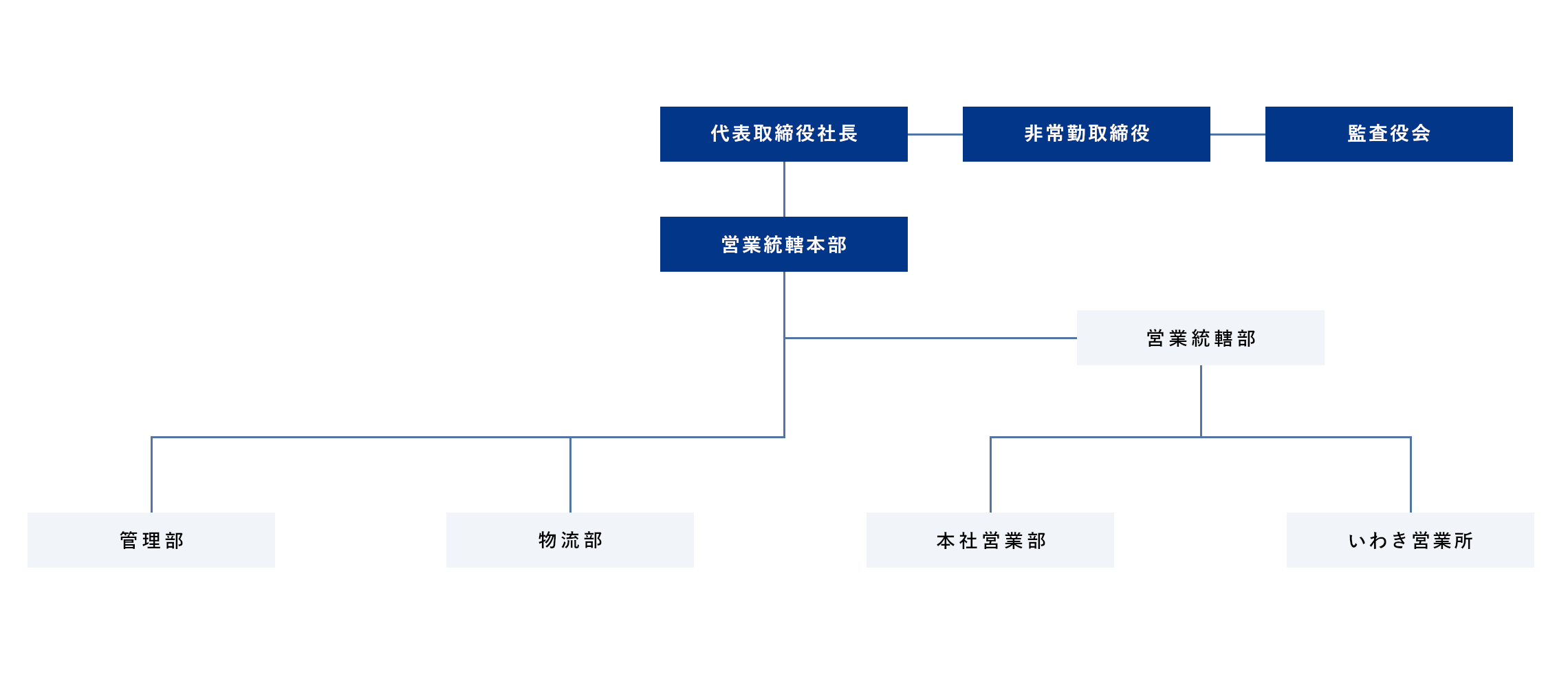組織図